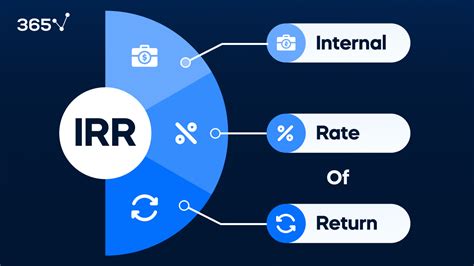 what is an irr investment.